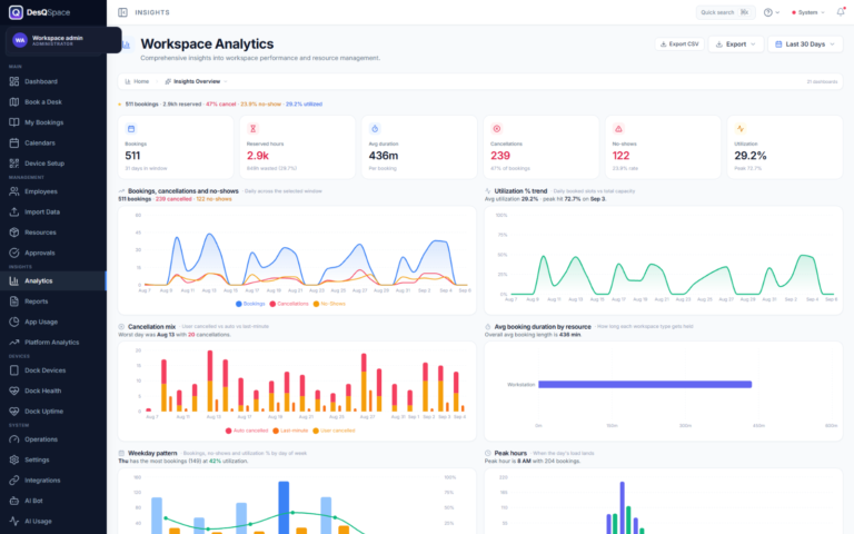 The DesQ analytics screen: bookings, reserved hours against wasted hours, cancellations, no-shows and utilisation, with daily trend, weekday pattern, peak hour and a department breakdown.